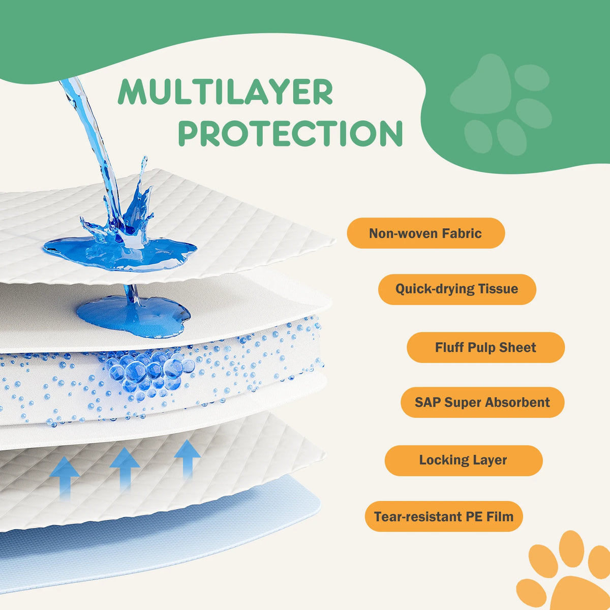 Jhk 150 Count Super Absorbent Disposable Pet Underpads
